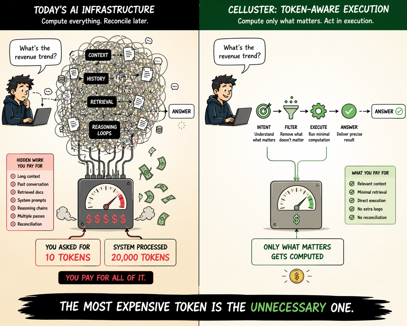 Cartoon showing today's AI infrastructure processing far more tokens than necessary versus Celluster token-aware execution computing only what matters.