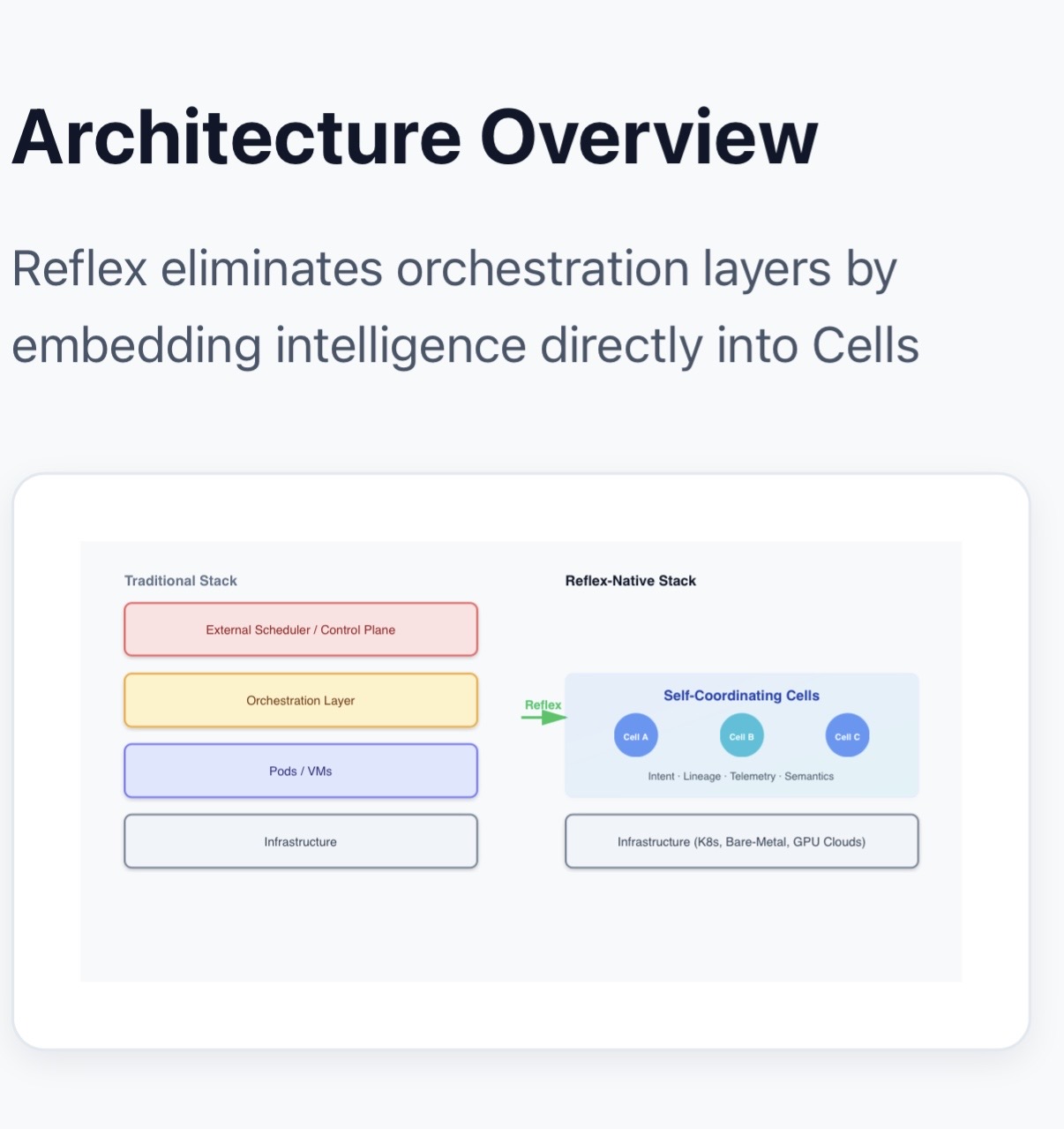 Architecture overview: traditional stack with external schedulers versus Reflex-native self-coordinating Cells