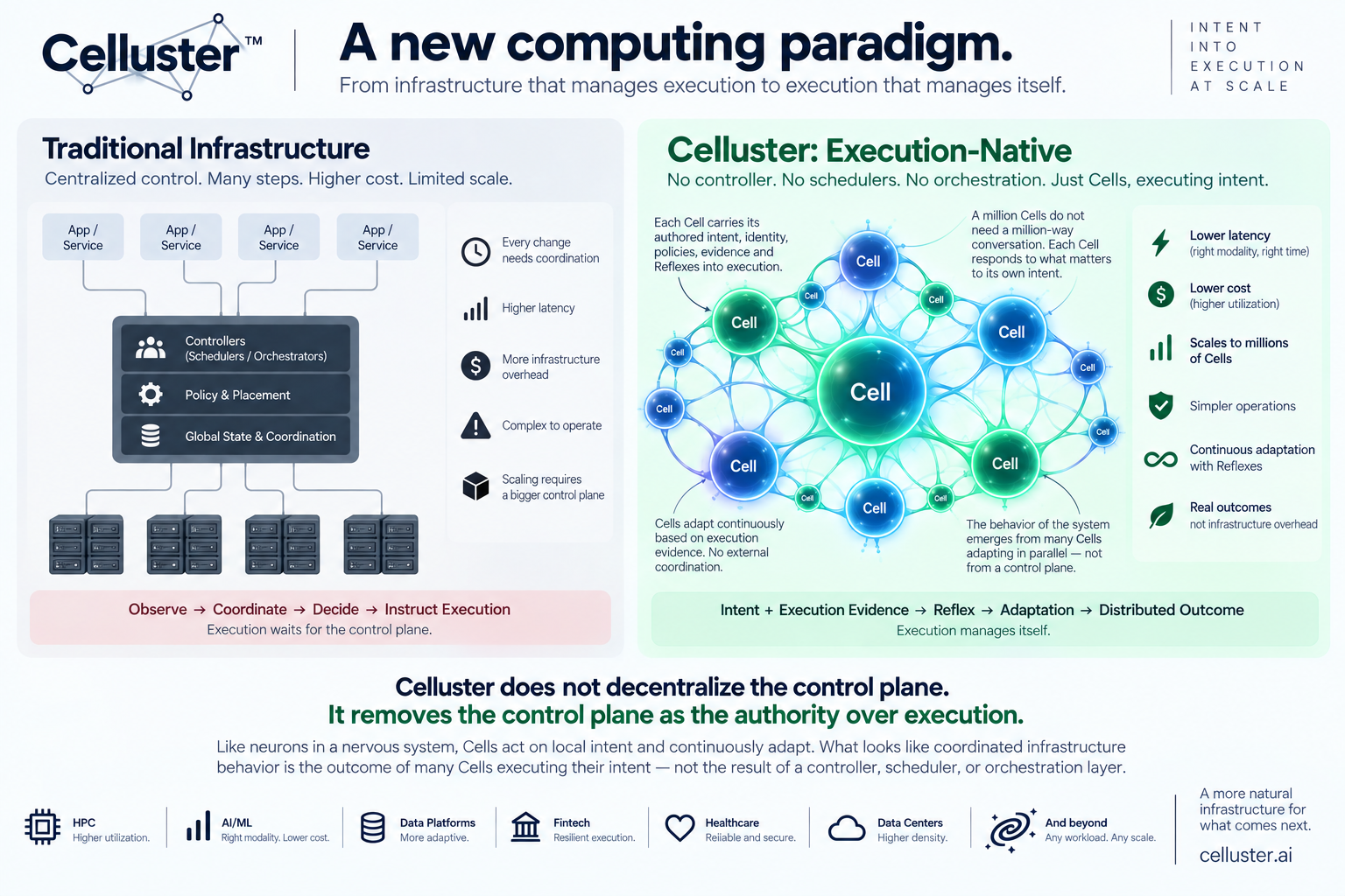 Traditional controller-centric infrastructure compared with Celluster Cells behaving like neurons in a nervous system, adapting from authored intent without a global coordination step