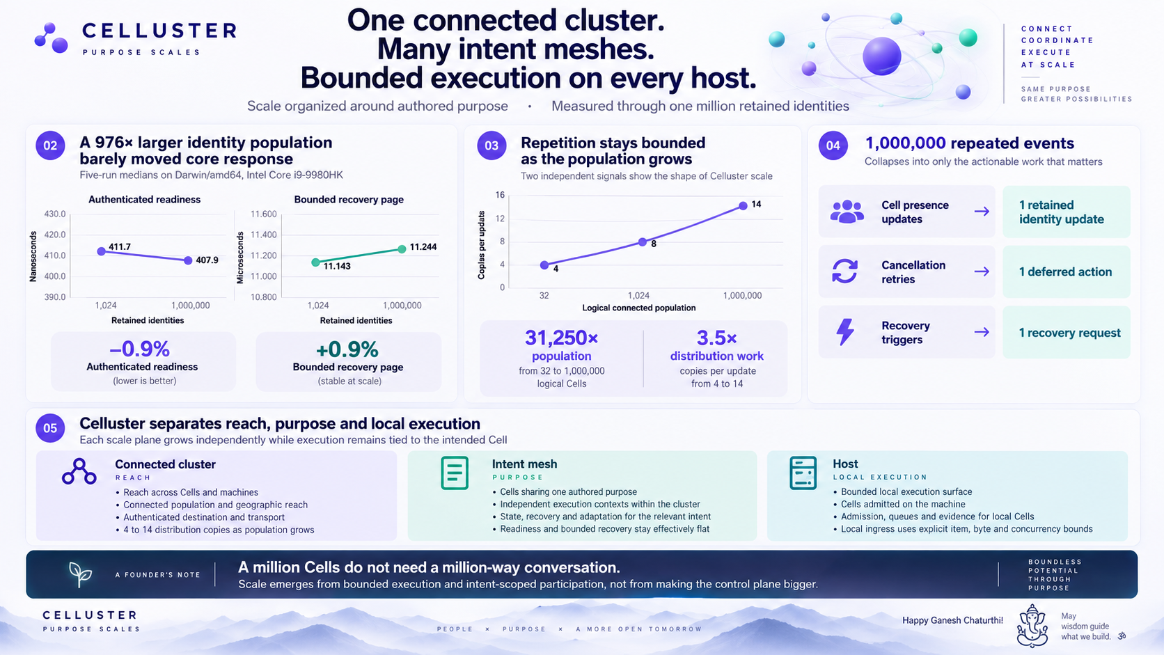 Celluster scaling architecture showing connected cluster reach, intent meshes, bounded host execution, and Cell-local Reflex handoff